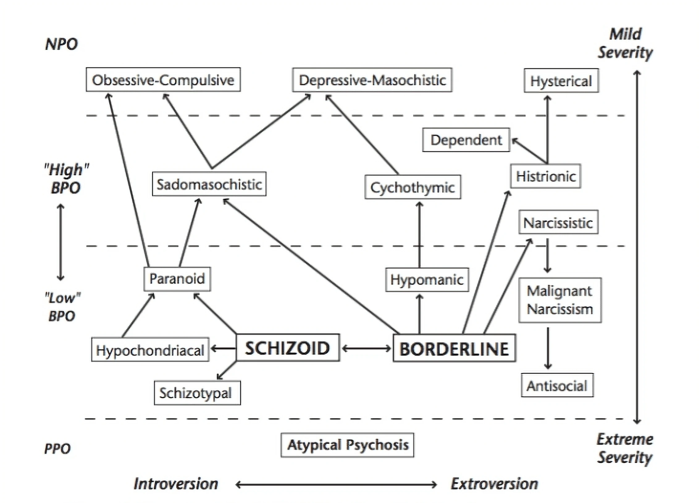 Diagram Kernberga – mapa typów osobowości na osiach od poziomu neurotycznego (NPO) przez borderline (BPO) do psychotycznego (PPO) oraz introwersja–ekstrawersja